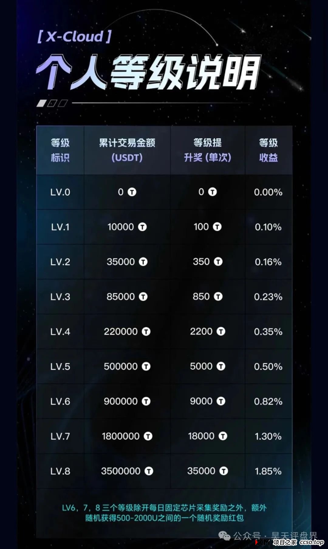X-Cloud分红类资金盘骗局,运行一年,30多万会员,操盘手圈钱过百亿,已经开始单割,即将崩盘跑路!(3) X-Cloud分红类资金盘骗局,运行一年,30多万会员,操盘手圈钱过百亿,已经开始单割,即将崩盘跑路!(3)