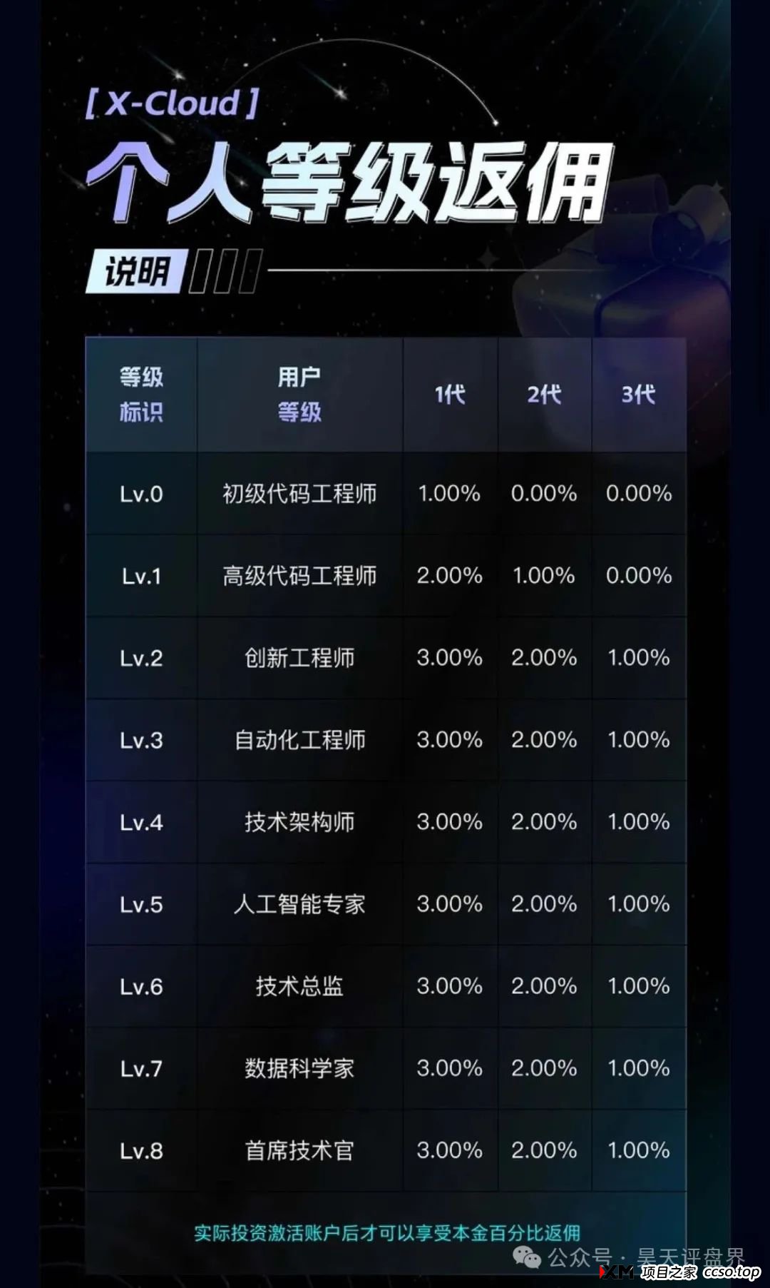 X-Cloud分红类资金盘骗局,运行一年,30多万会员,操盘手圈钱过百亿,已经开始单割,即将崩盘跑路!(6) X-Cloud分红类资金盘骗局,运行一年,30多万会员,操盘手圈钱过百亿,已经开始单割,即将崩盘跑路!(6)
