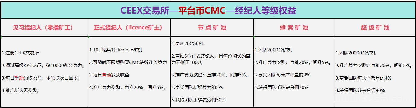 撸CMC的有福了注册送1万算力CEEX全球首发非小号可查排58位无私募无预售强通缩平台币日交易额数百亿(7)