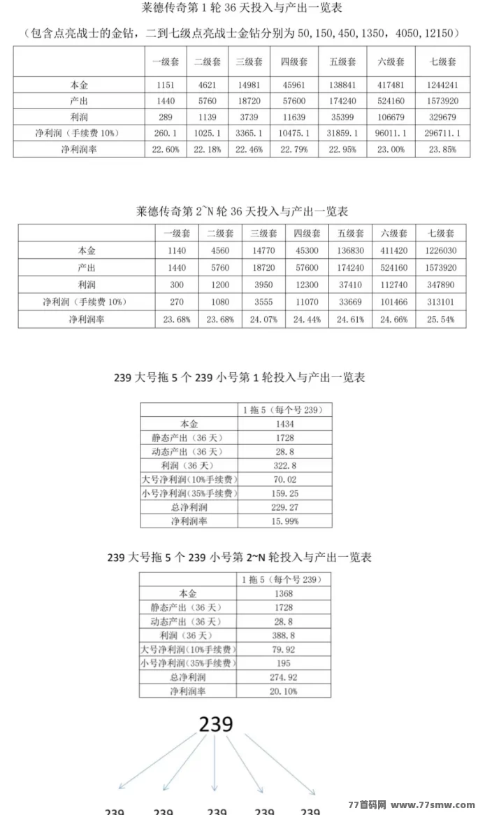 《莱德传奇》上墙模式已淘汰！月入过W，团队扶持奖励高！(7)